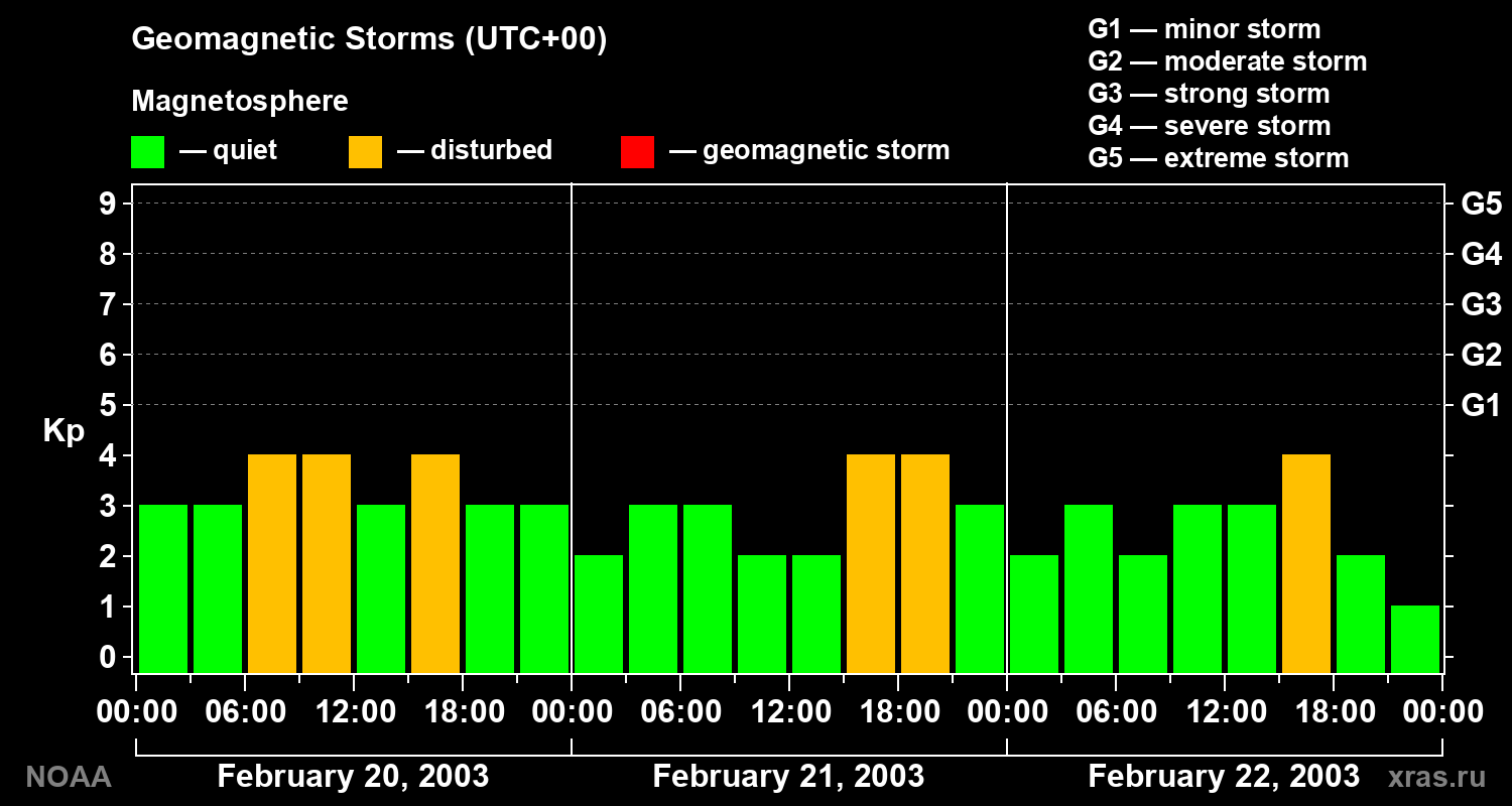 Geomagnetic index Kp for 3 days