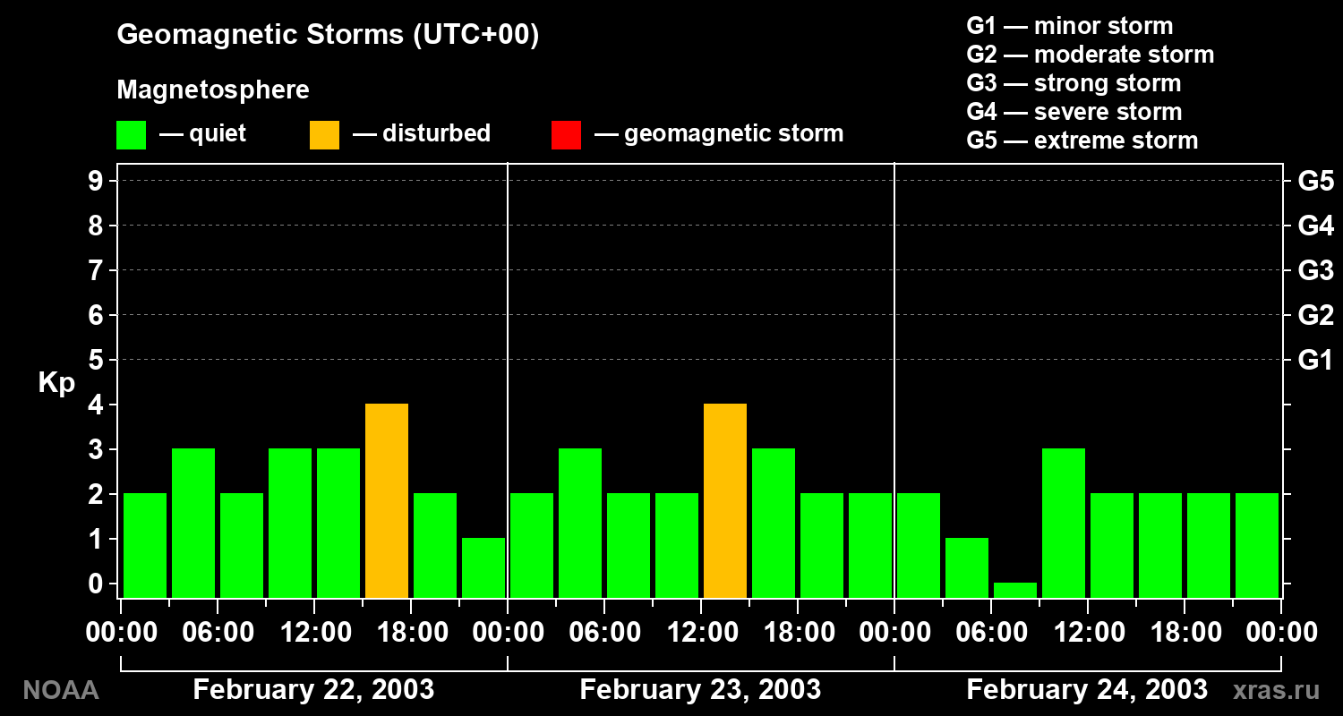 Geomagnetic index Kp for 3 days