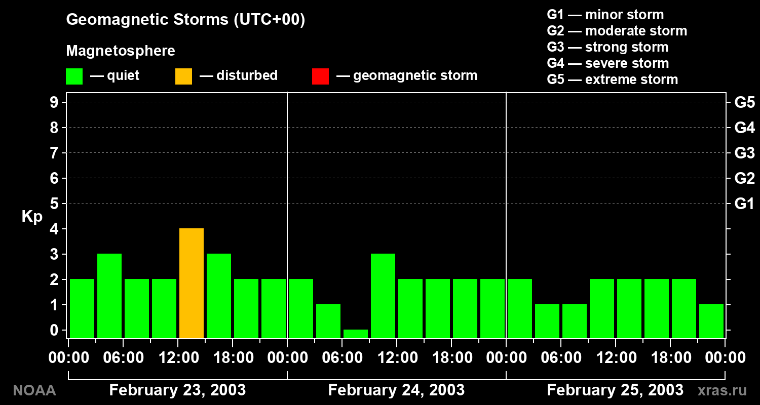 Geomagnetic index Kp for 3 days
