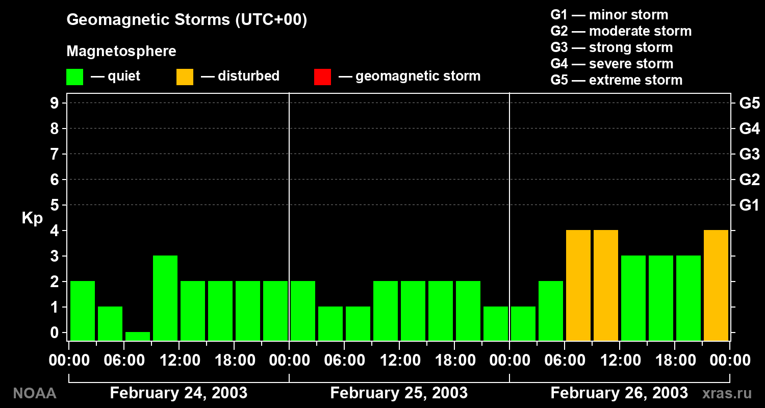 Geomagnetic index Kp for 3 days