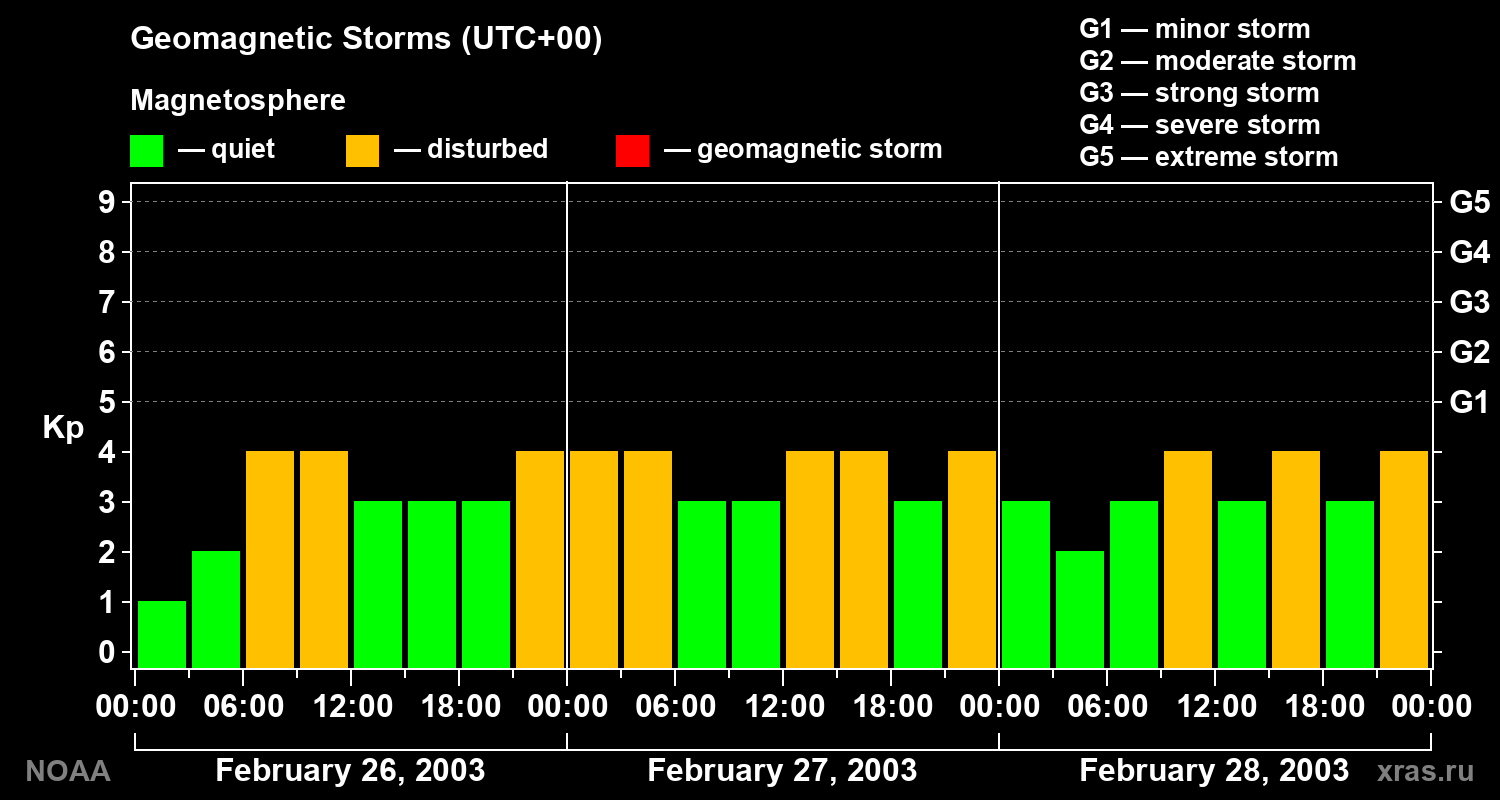 Geomagnetic index Kp for 3 days