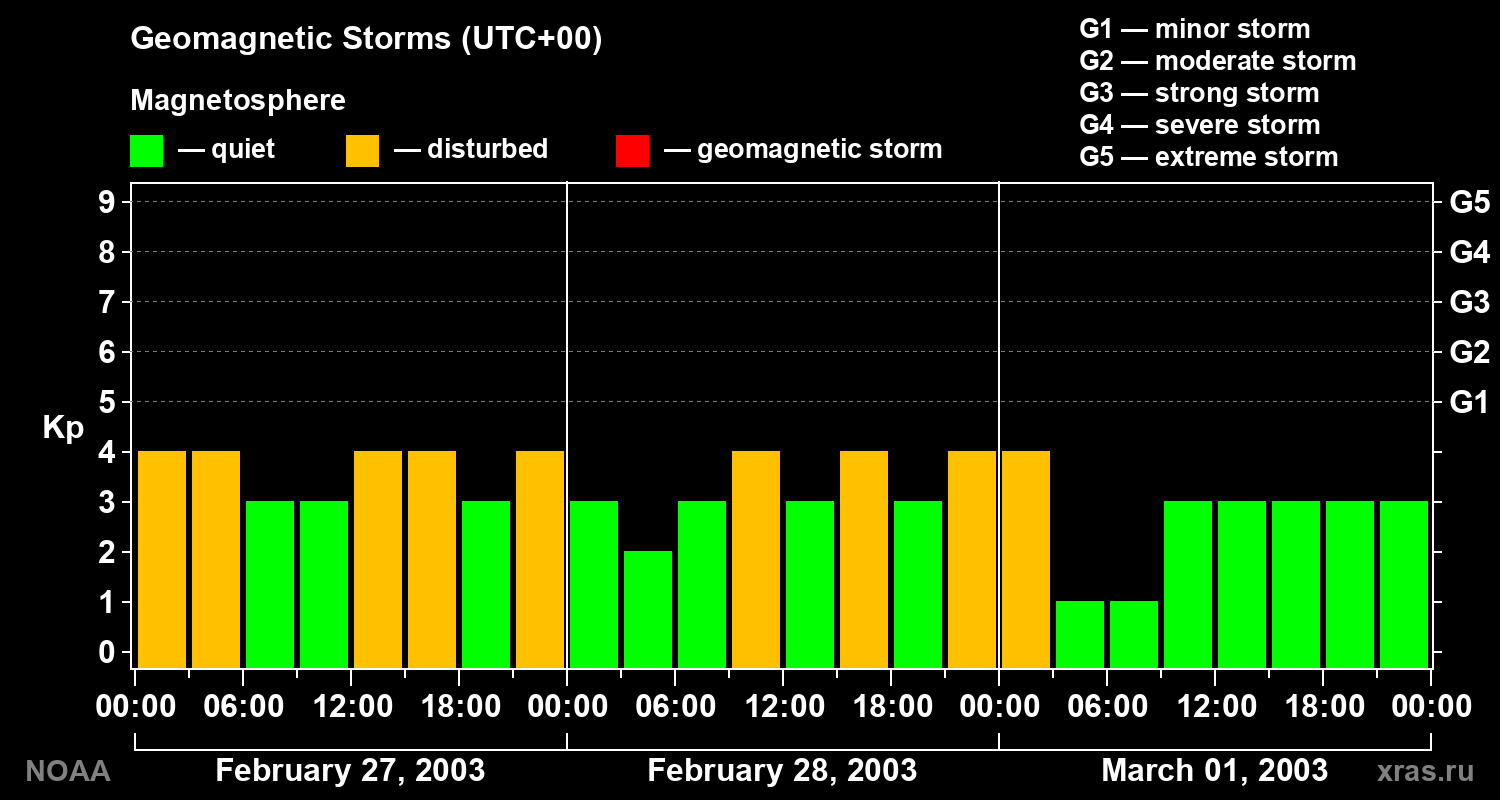 Geomagnetic index Kp for 3 days