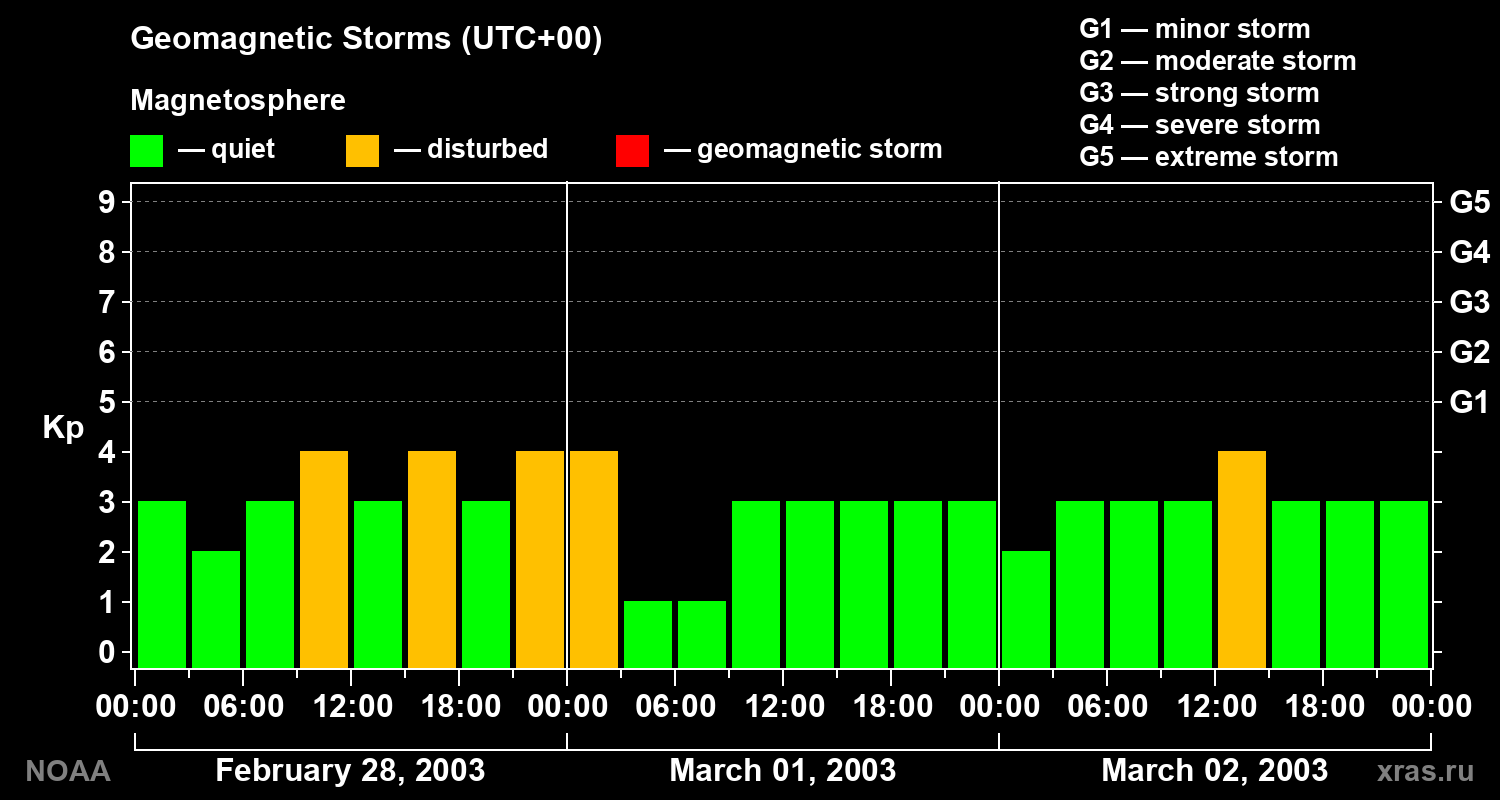 Geomagnetic index Kp for 3 days