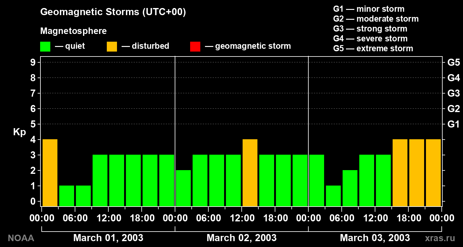 Geomagnetic index Kp for 3 days