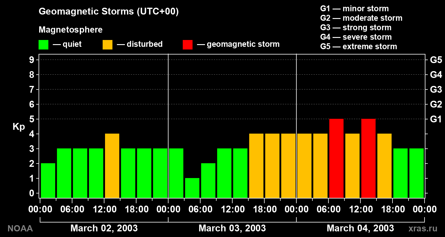 Geomagnetic index Kp for 3 days