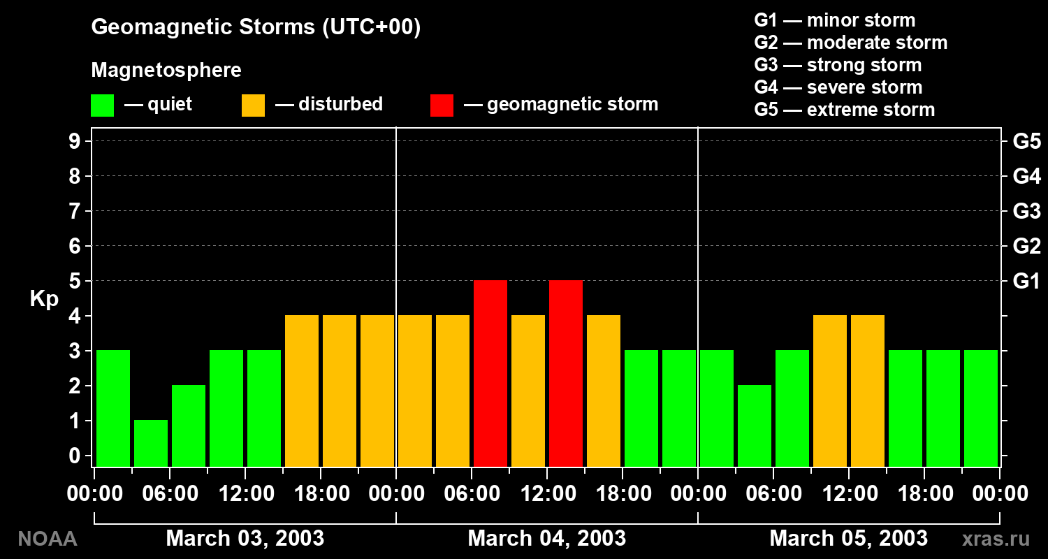 Geomagnetic index Kp for 3 days