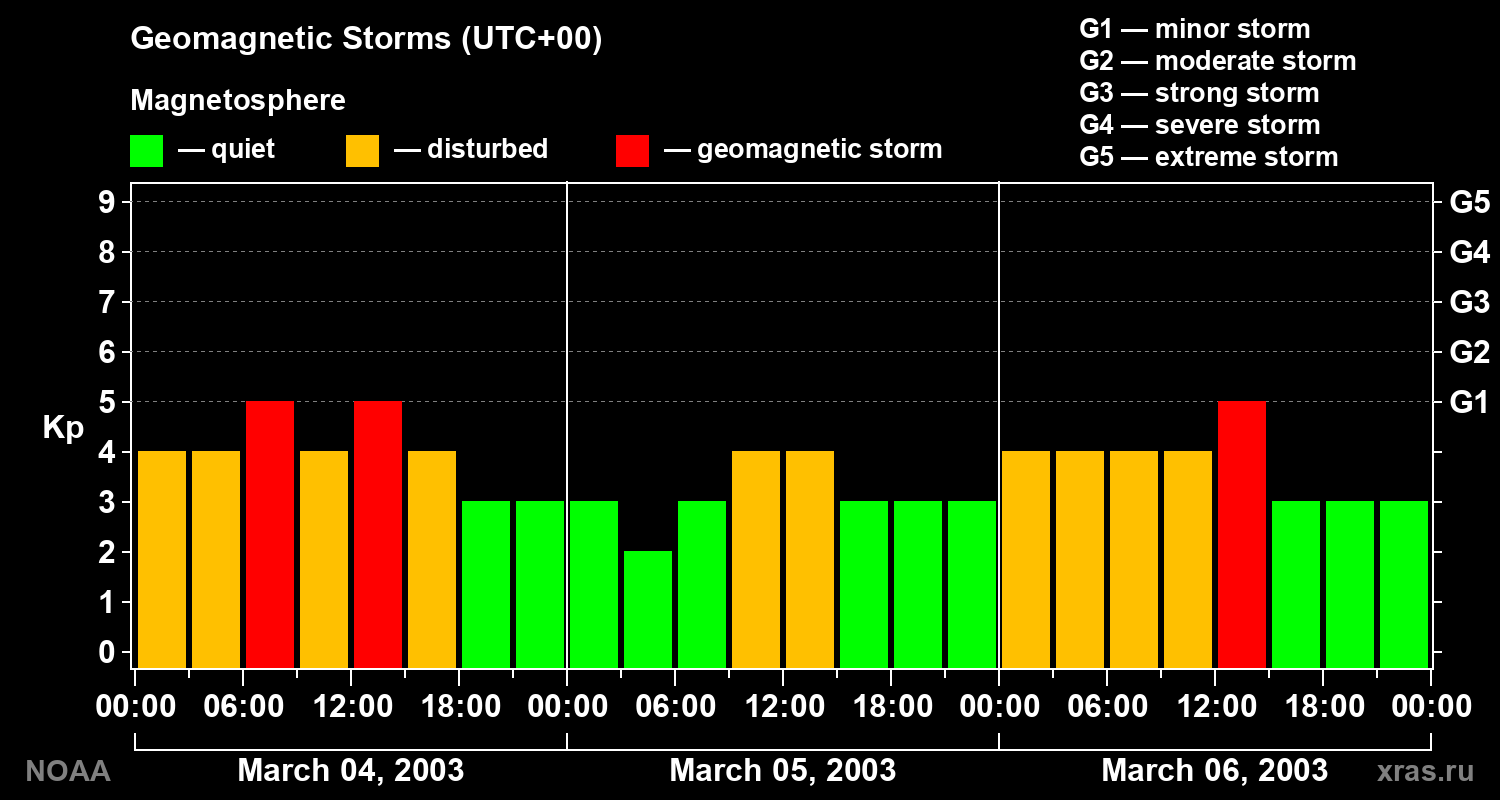 Geomagnetic index Kp for 3 days