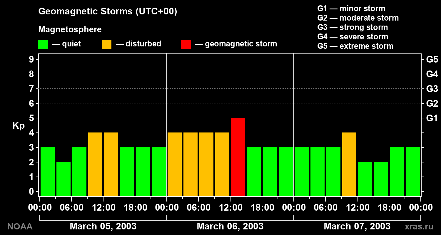 Geomagnetic index Kp for 3 days