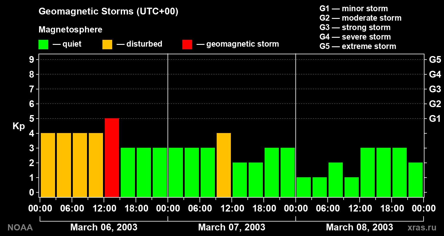 Geomagnetic index Kp for 3 days