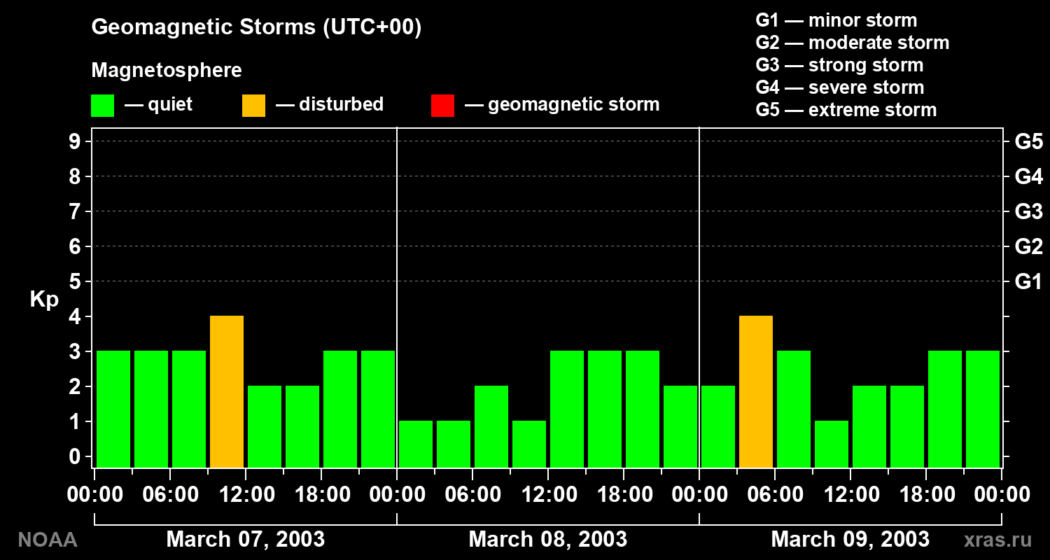 Geomagnetic index Kp for 3 days