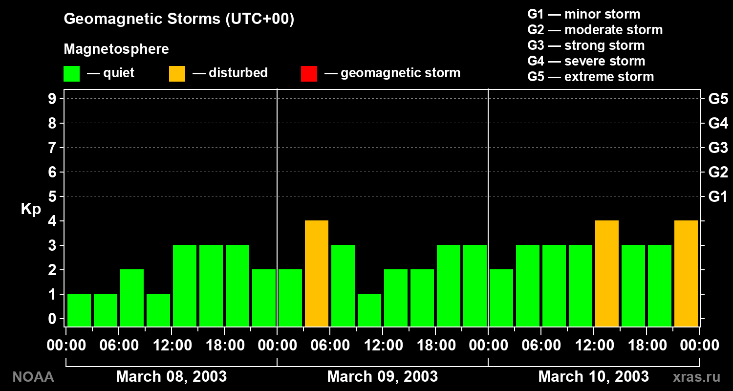 Geomagnetic index Kp for 3 days