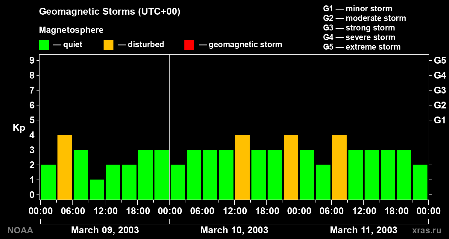 Geomagnetic index Kp for 3 days