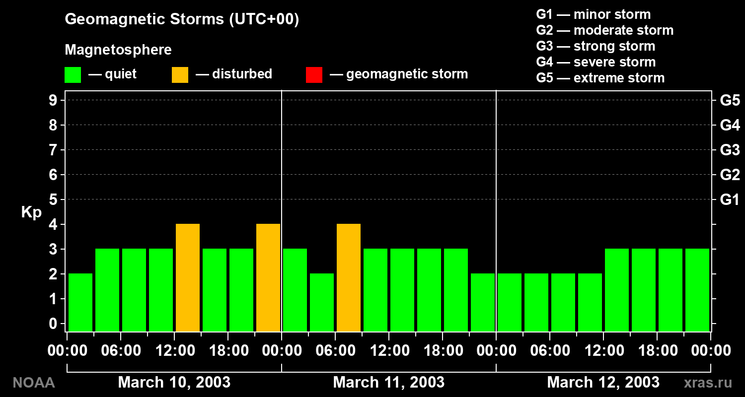 Geomagnetic index Kp for 3 days