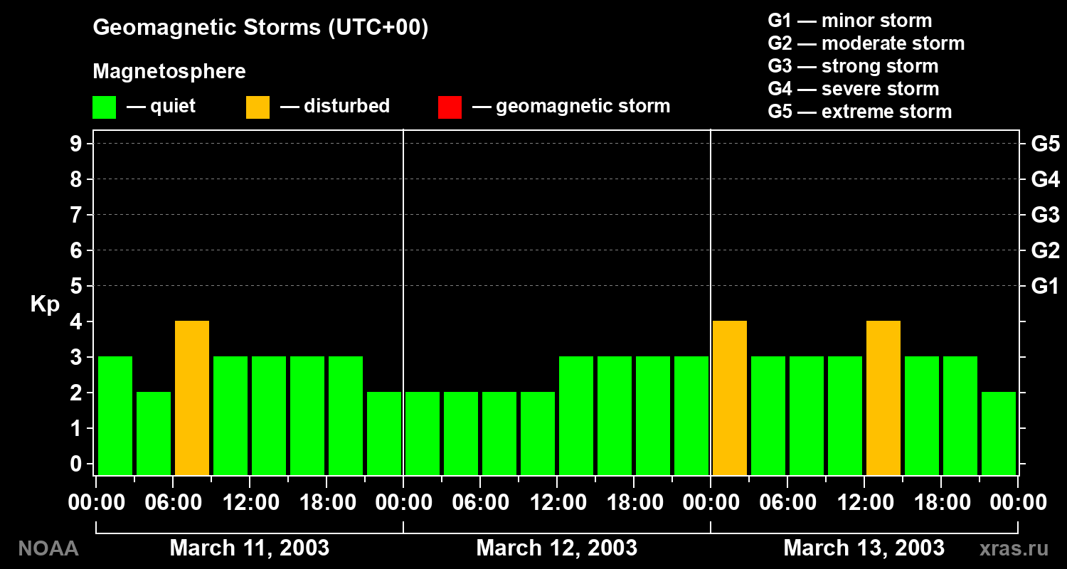 Geomagnetic index Kp for 3 days
