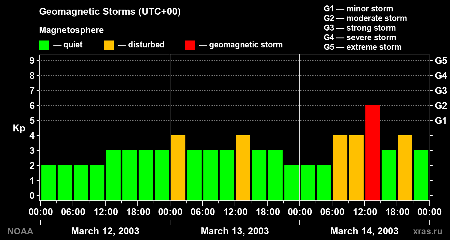 Geomagnetic index Kp for 3 days