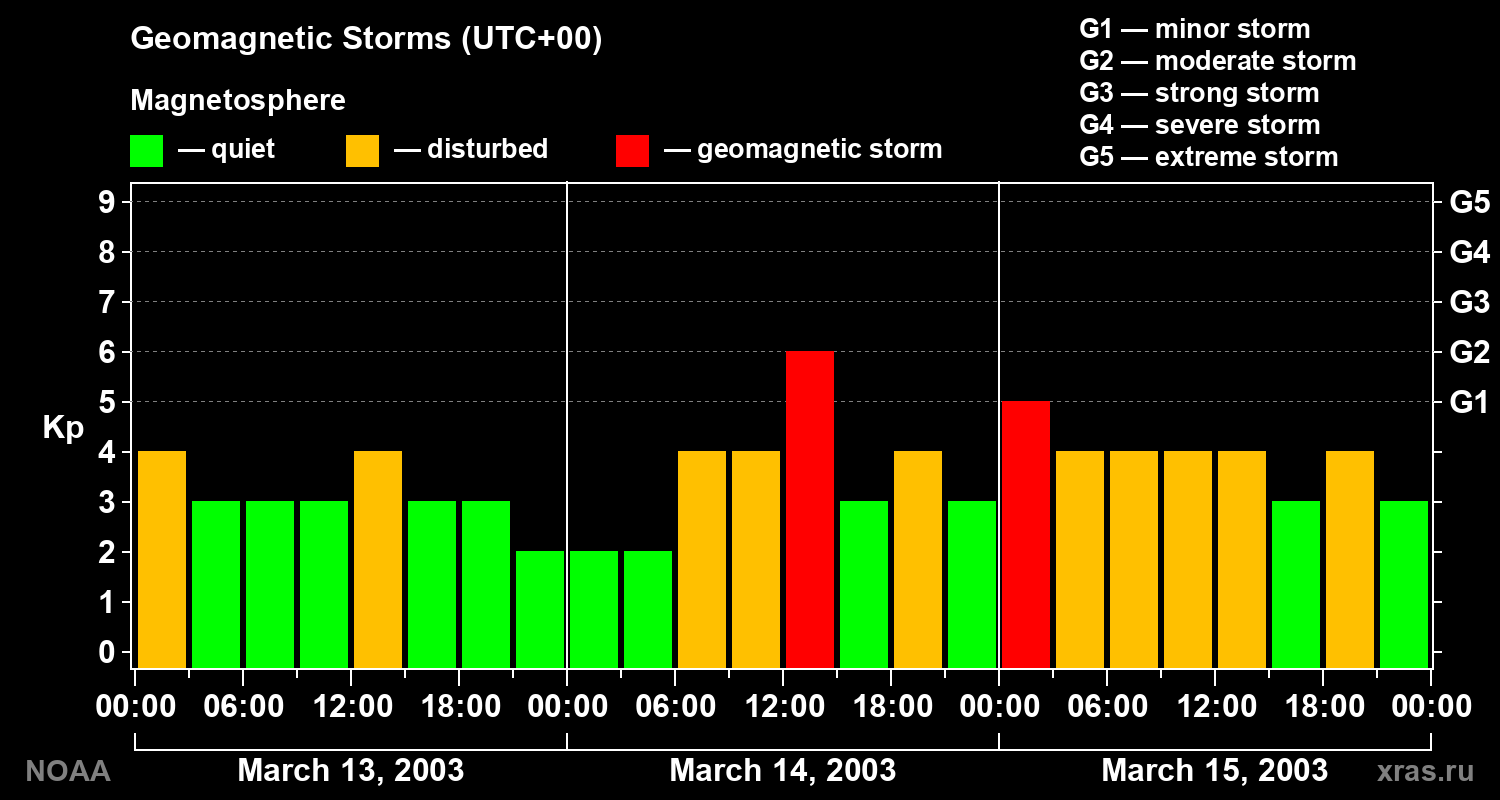 Geomagnetic index Kp for 3 days