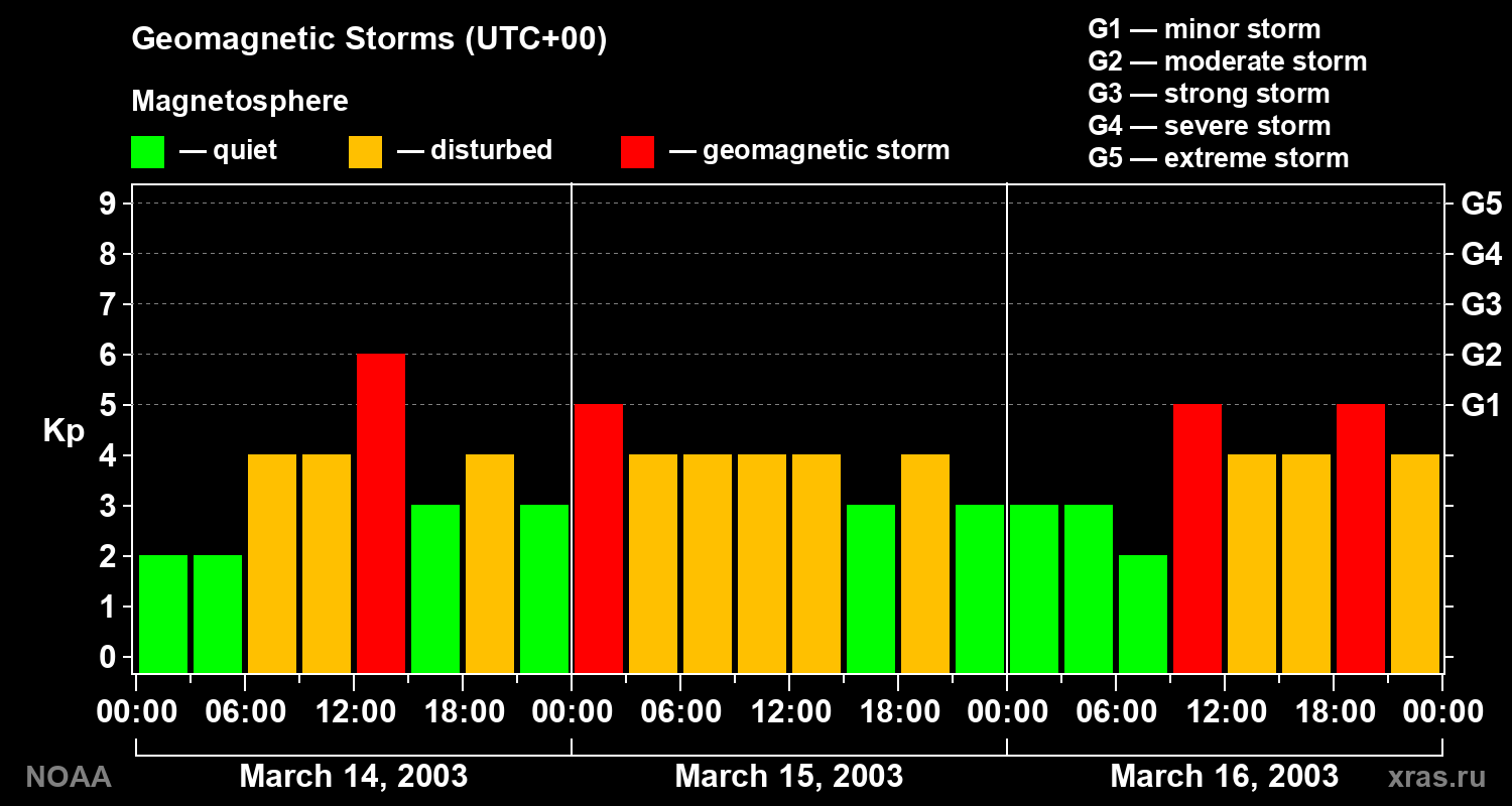 Geomagnetic index Kp for 3 days