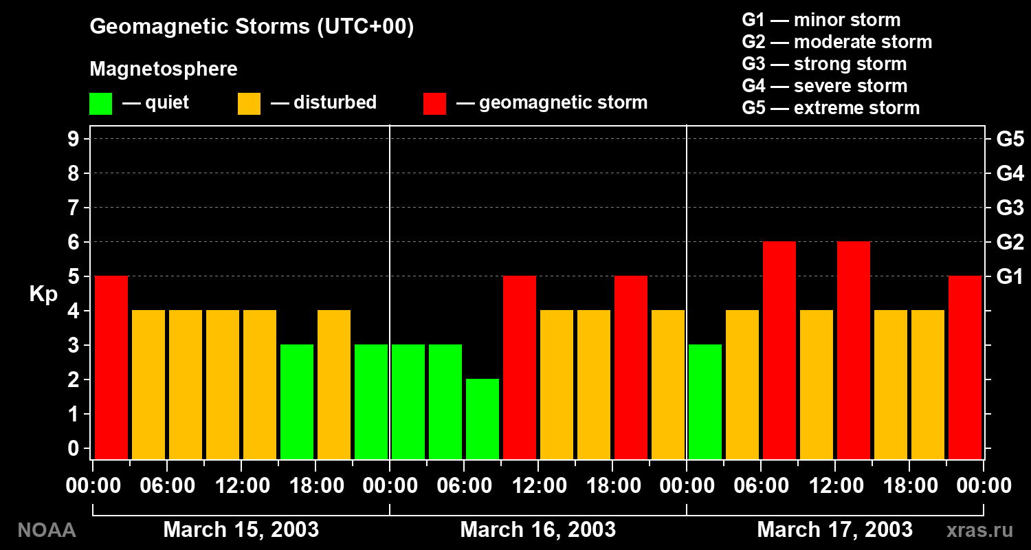 Geomagnetic index Kp for 3 days