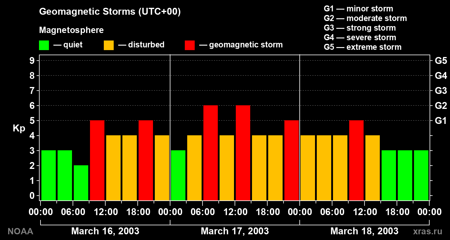 Geomagnetic index Kp for 3 days