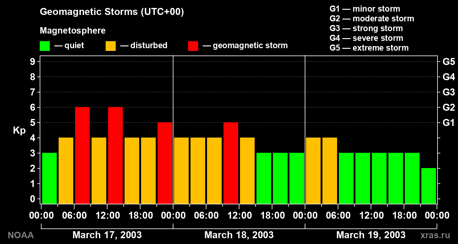 Geomagnetic index Kp for 3 days