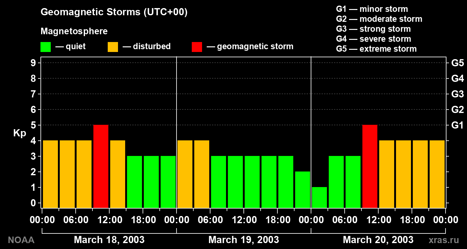 Geomagnetic index Kp for 3 days
