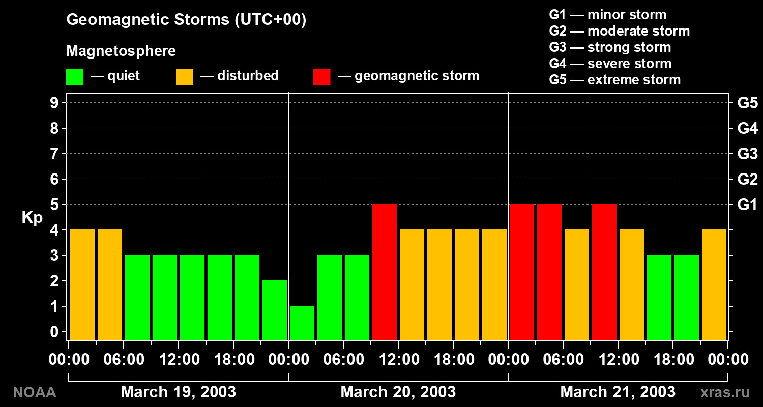 Geomagnetic index Kp for 3 days