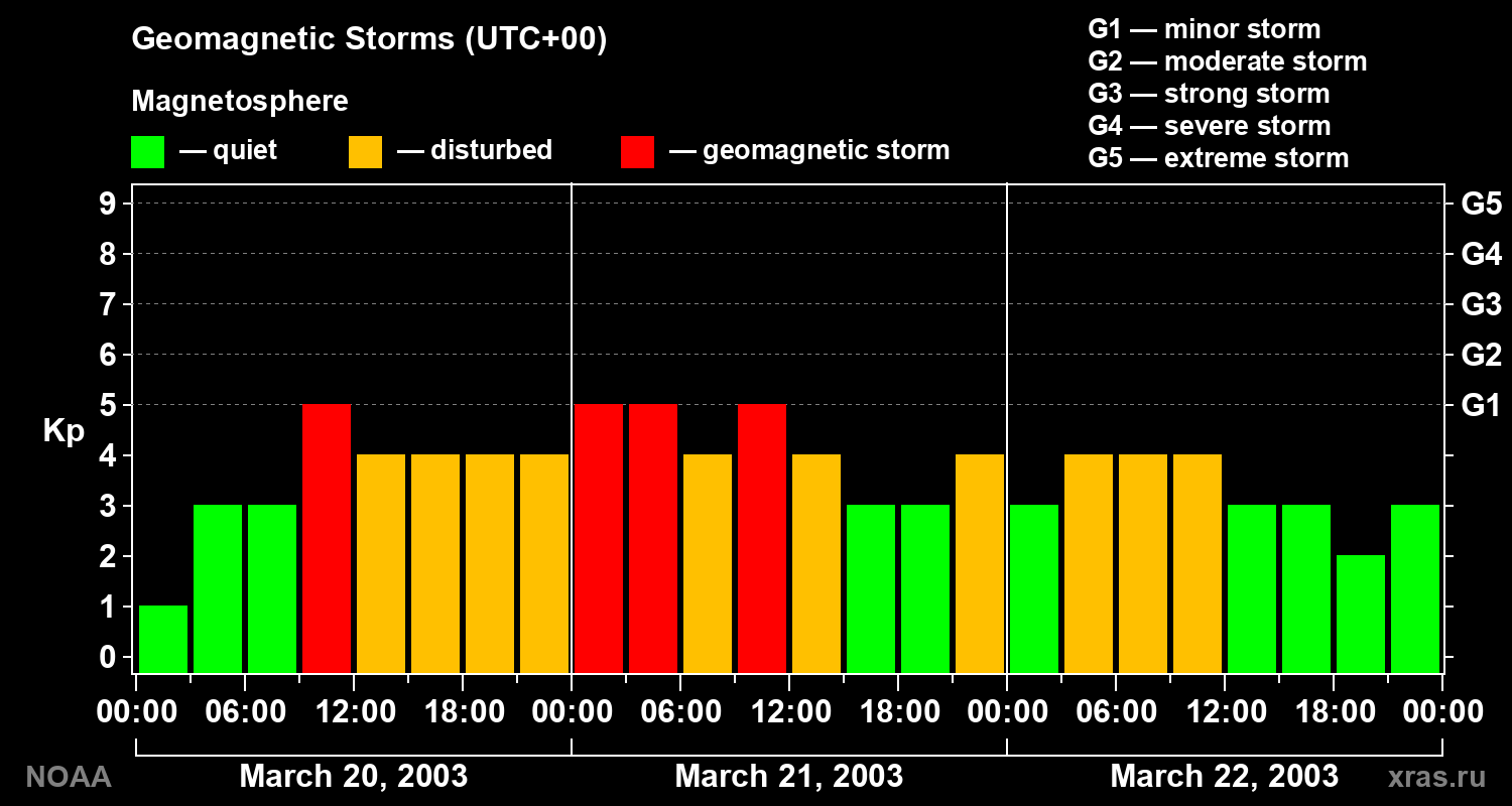 Geomagnetic index Kp for 3 days