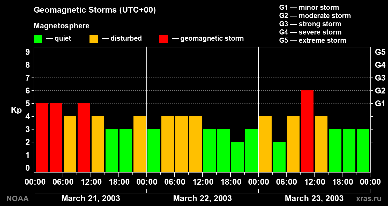 Geomagnetic index Kp for 3 days