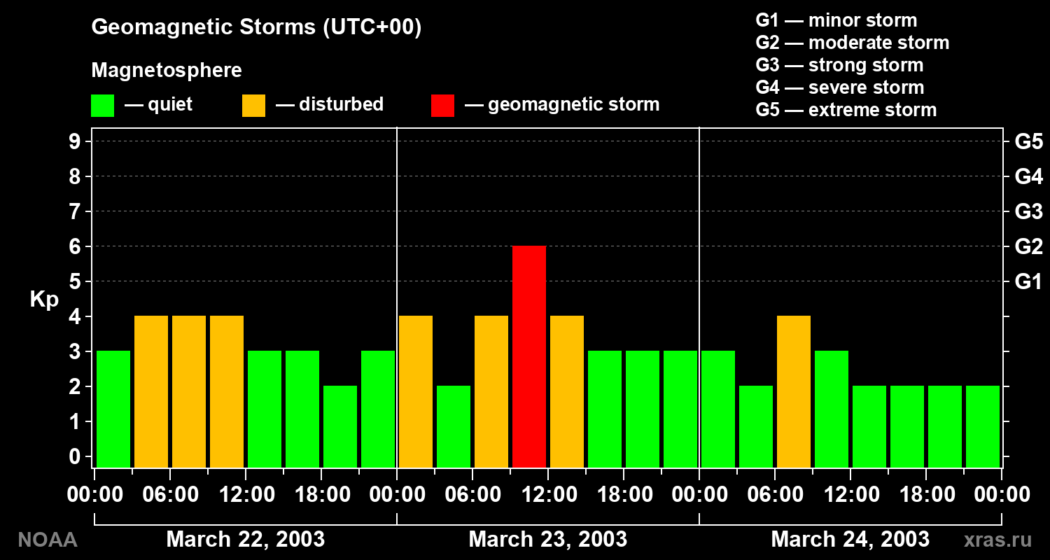 Geomagnetic index Kp for 3 days