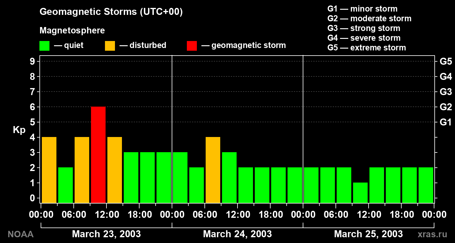 Geomagnetic index Kp for 3 days