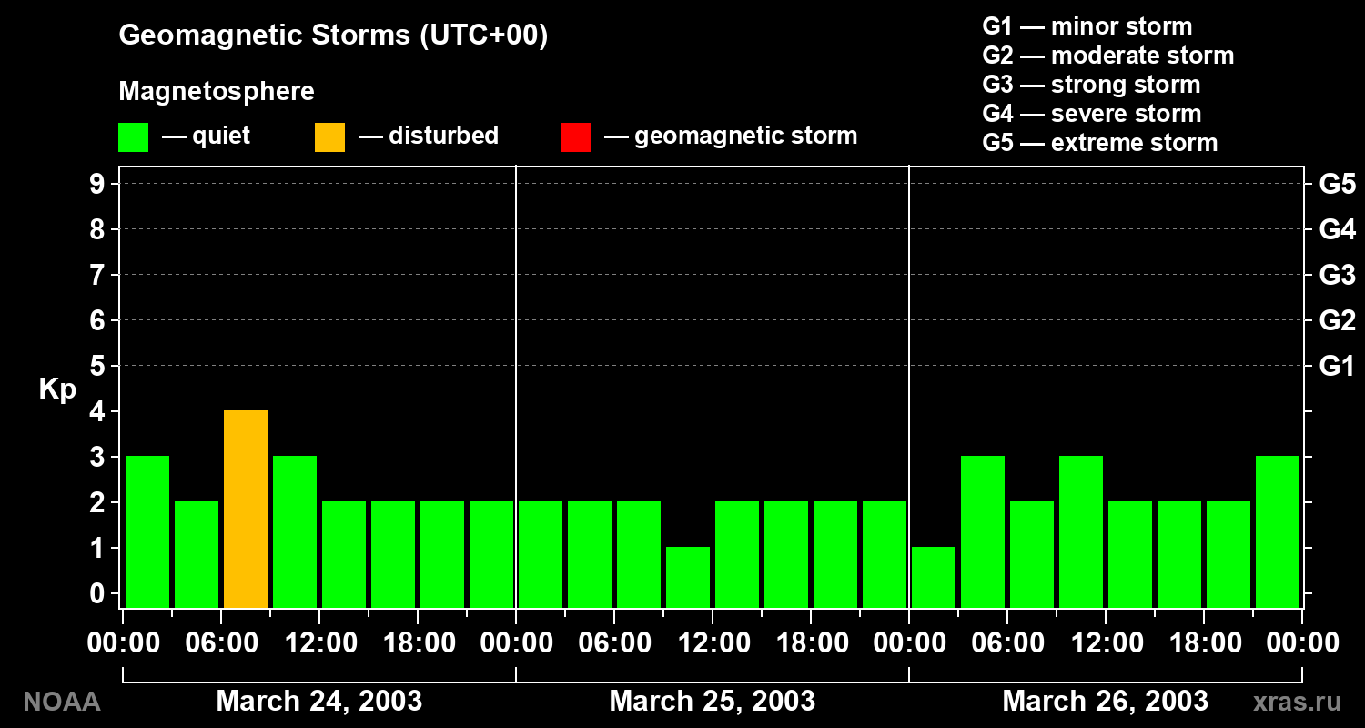 Geomagnetic index Kp for 3 days