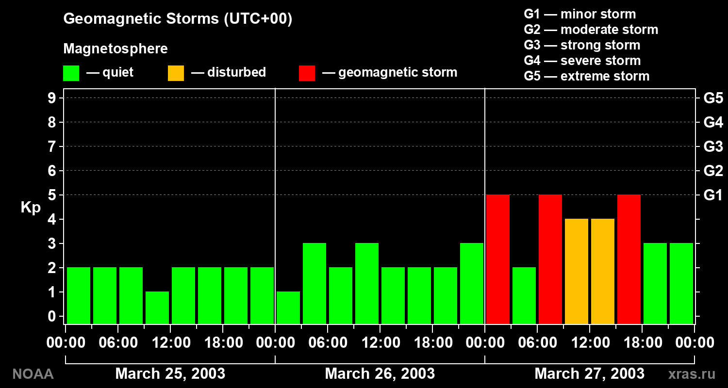 Geomagnetic index Kp for 3 days