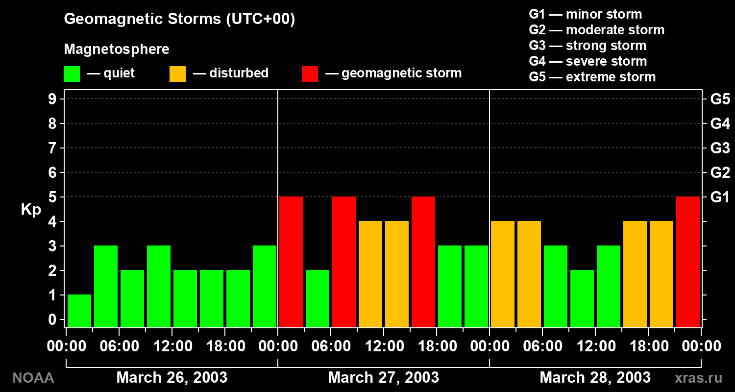 Geomagnetic index Kp for 3 days