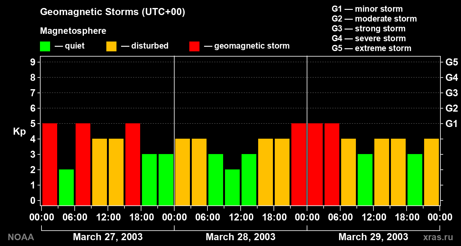 Geomagnetic index Kp for 3 days