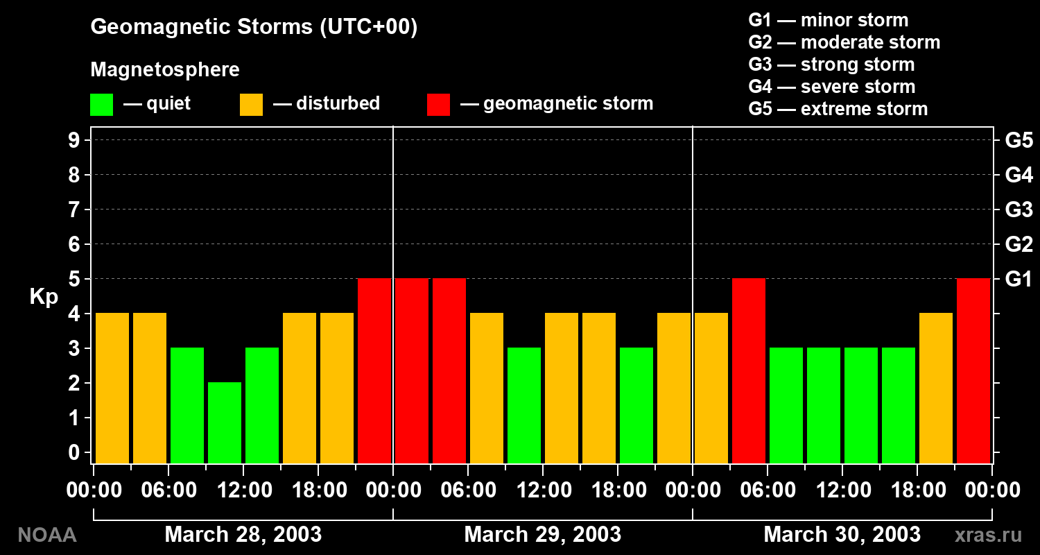 Geomagnetic index Kp for 3 days
