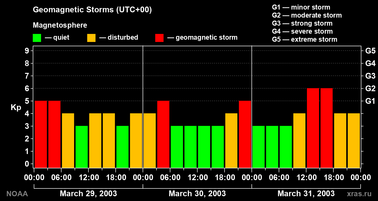 Geomagnetic index Kp for 3 days