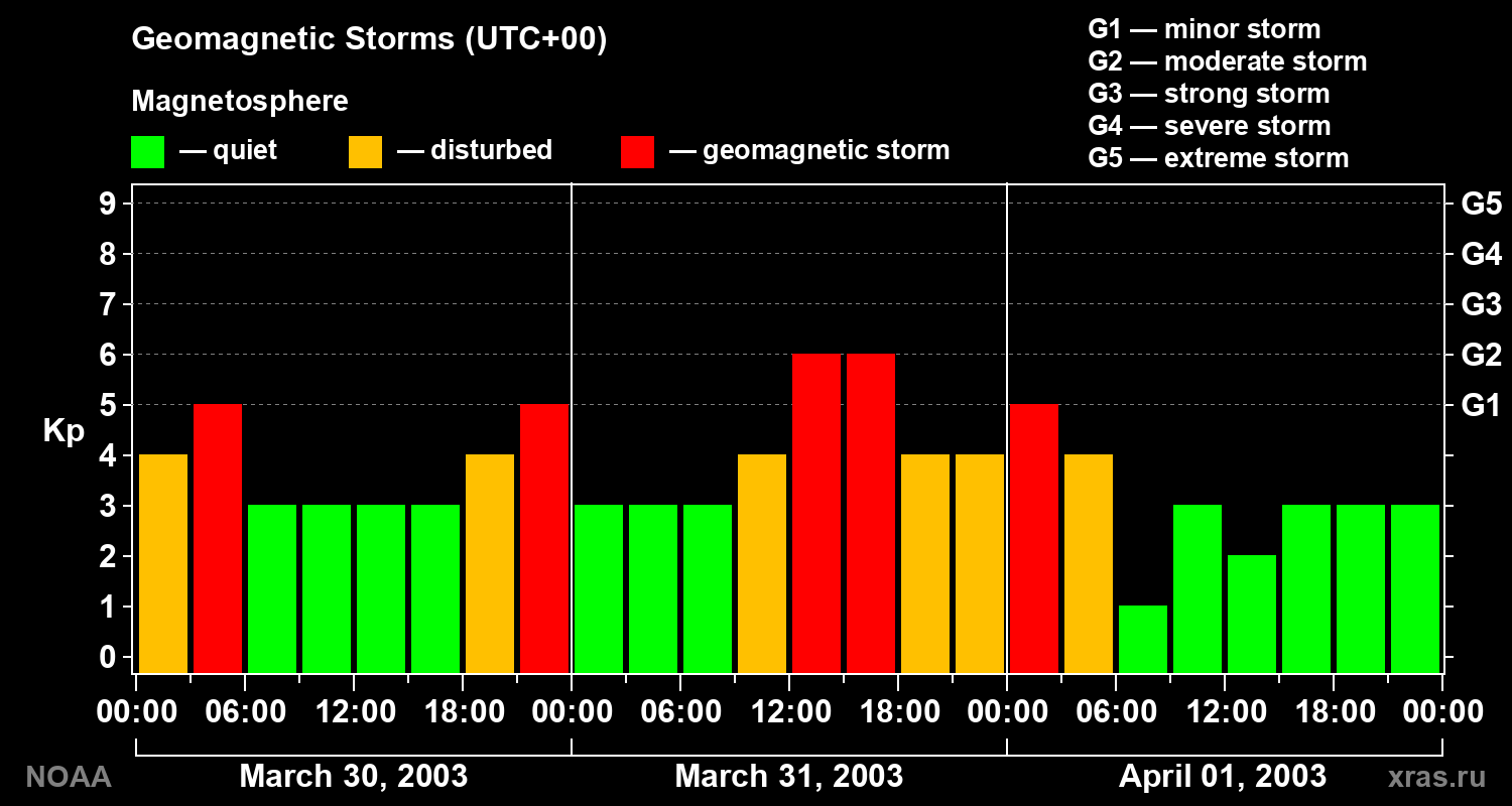 Geomagnetic index Kp for 3 days
