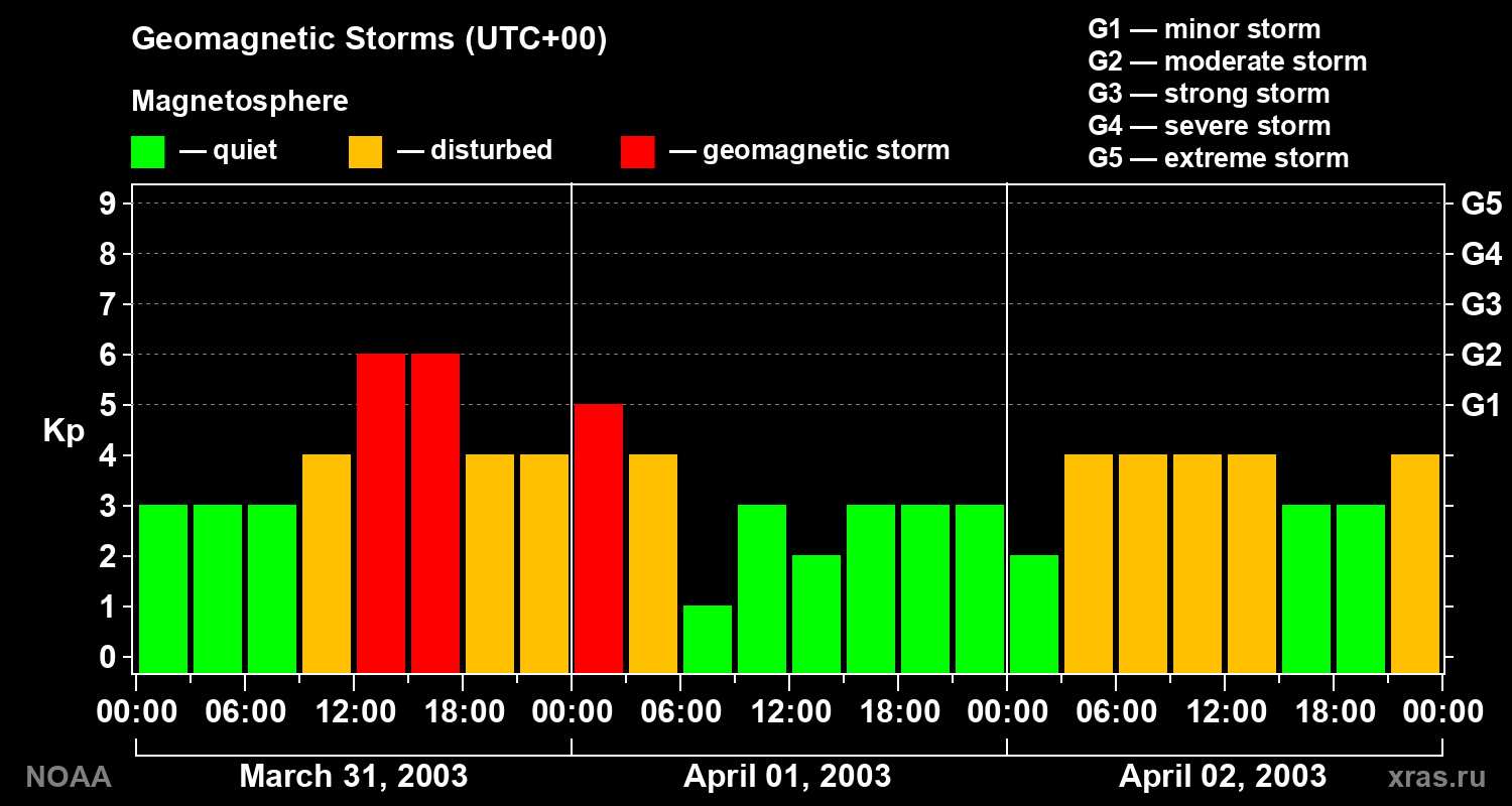 Geomagnetic index Kp for 3 days