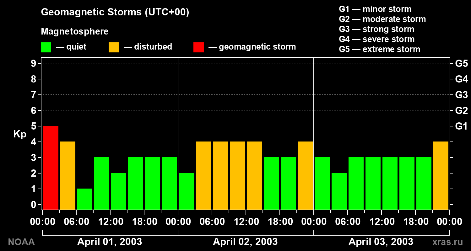 Geomagnetic index Kp for 3 days