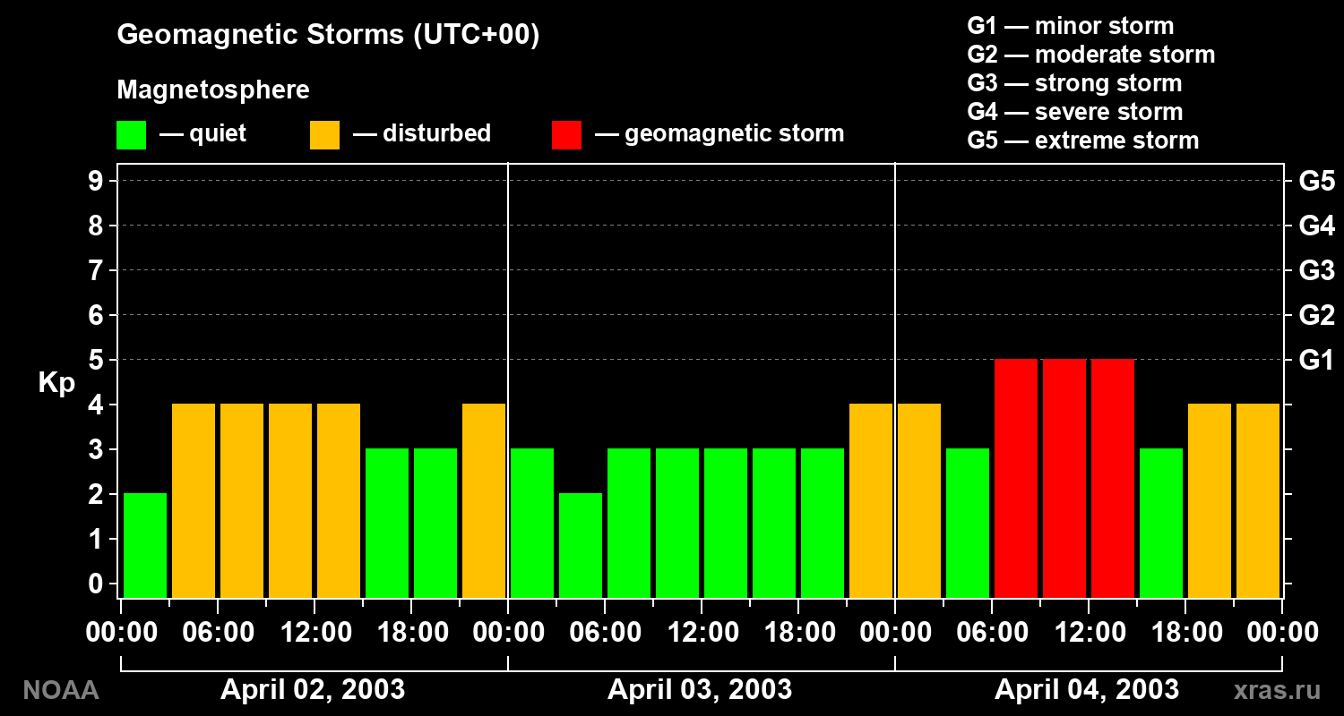 Geomagnetic index Kp for 3 days