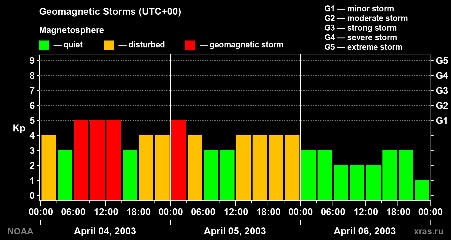 Geomagnetic index Kp for 3 days