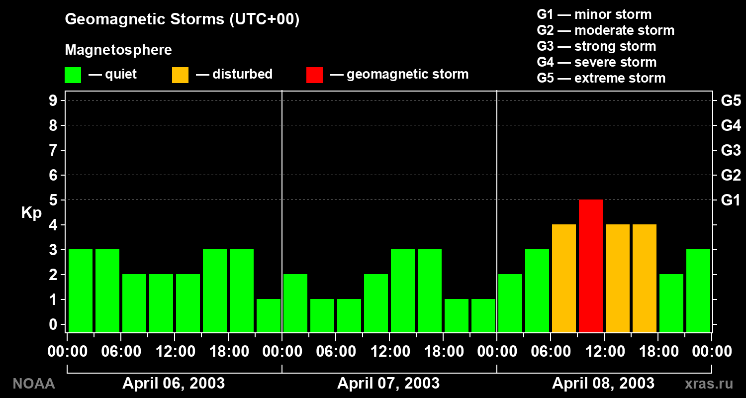 Geomagnetic index Kp for 3 days