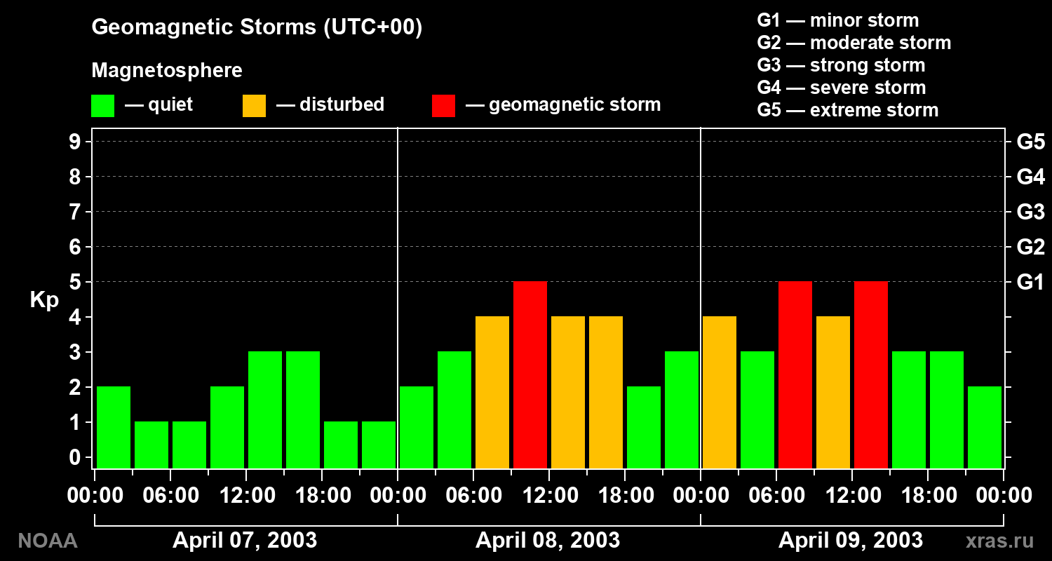 Geomagnetic index Kp for 3 days