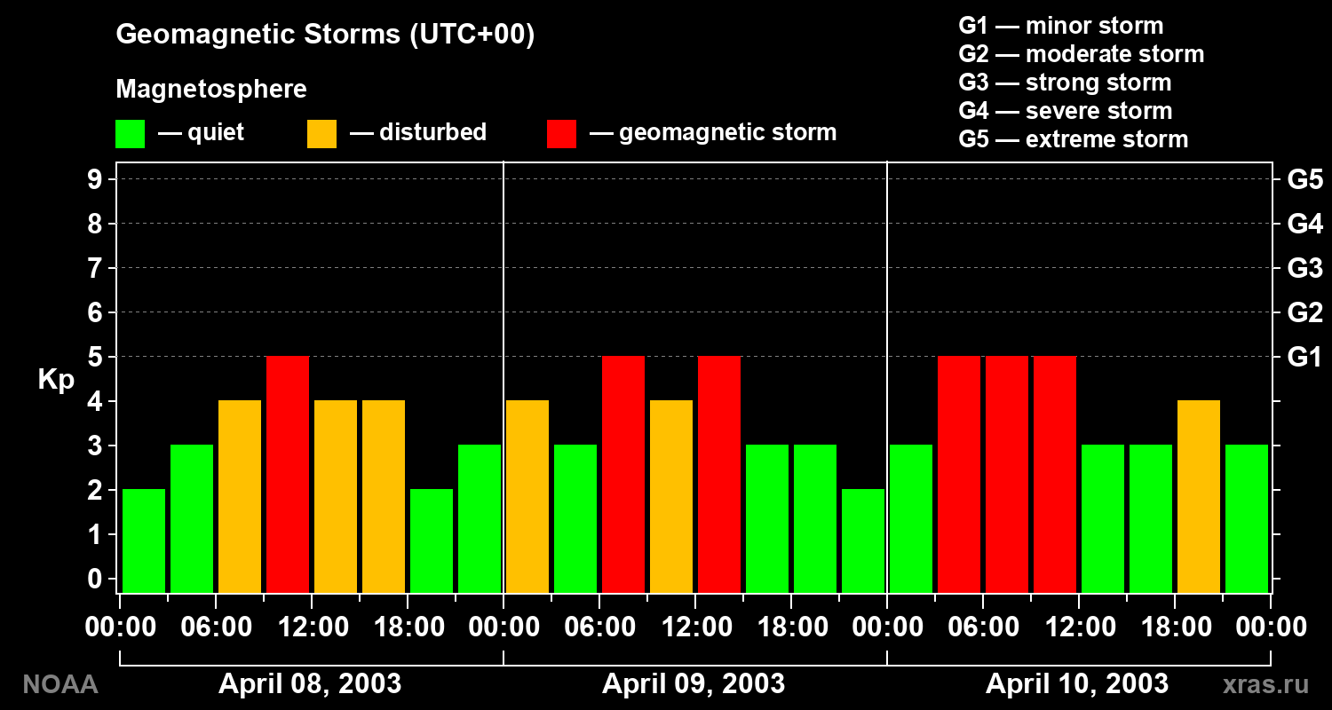Geomagnetic index Kp for 3 days
