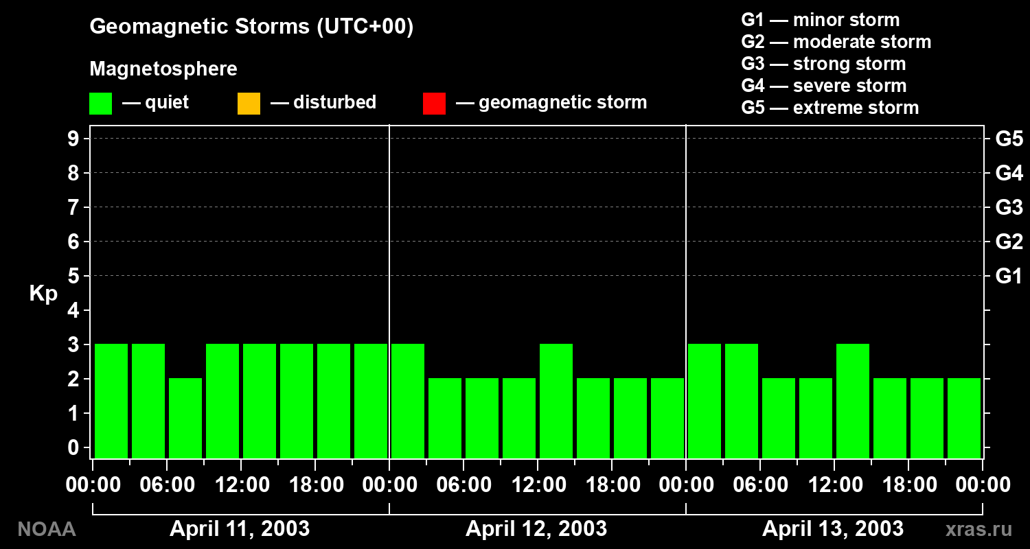 Geomagnetic index Kp for 3 days