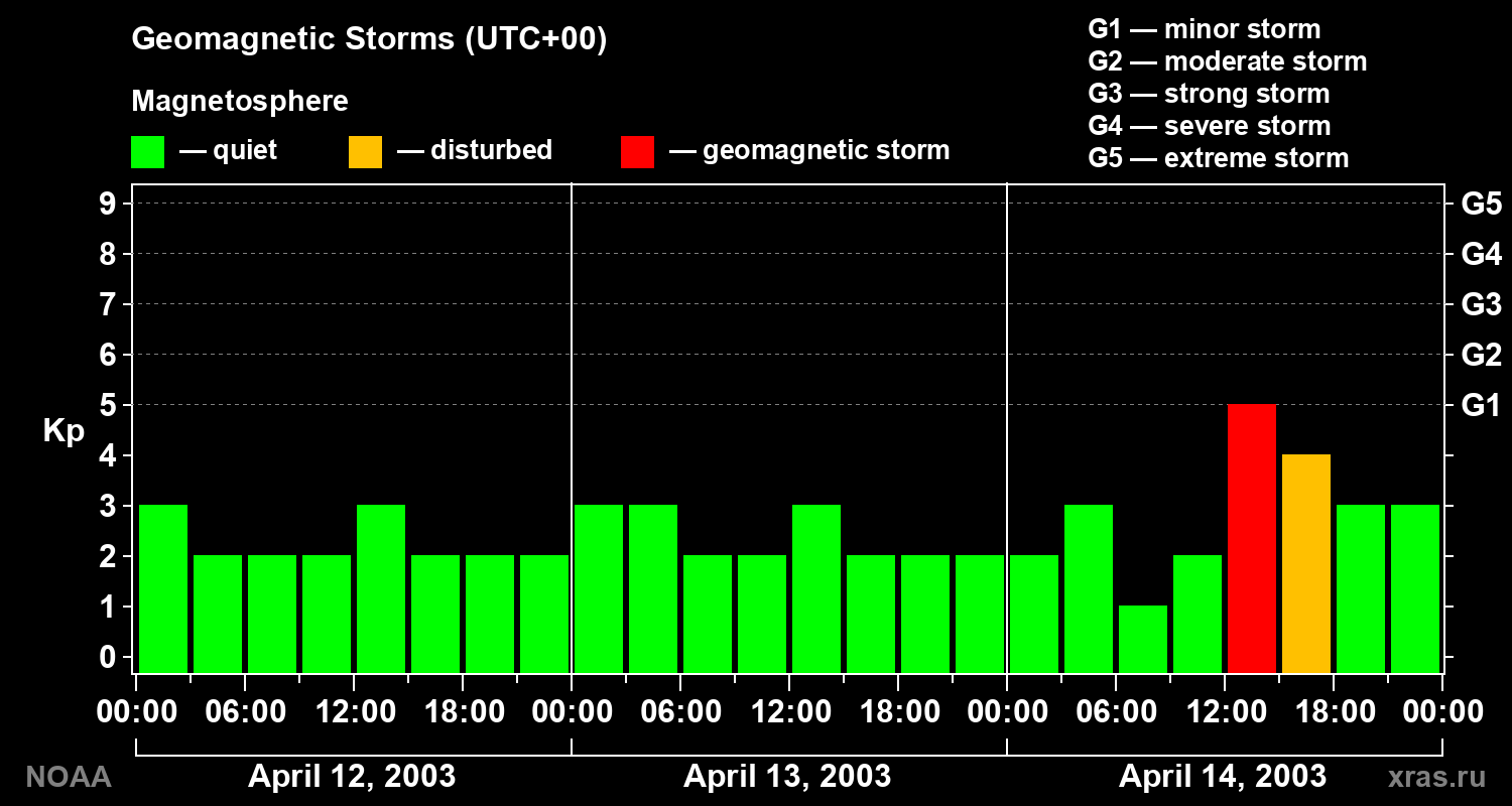 Geomagnetic index Kp for 3 days