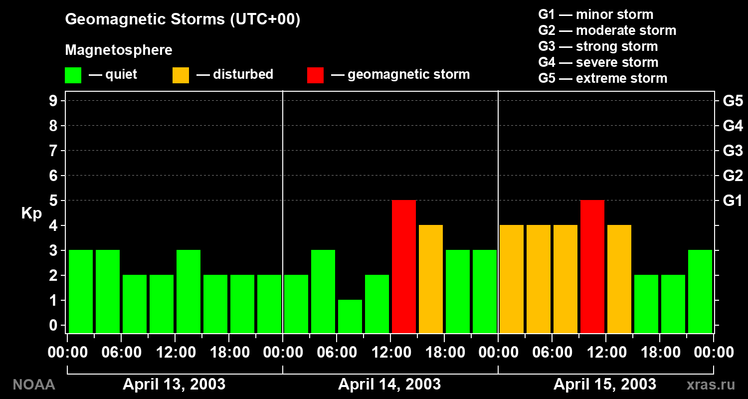 Geomagnetic index Kp for 3 days