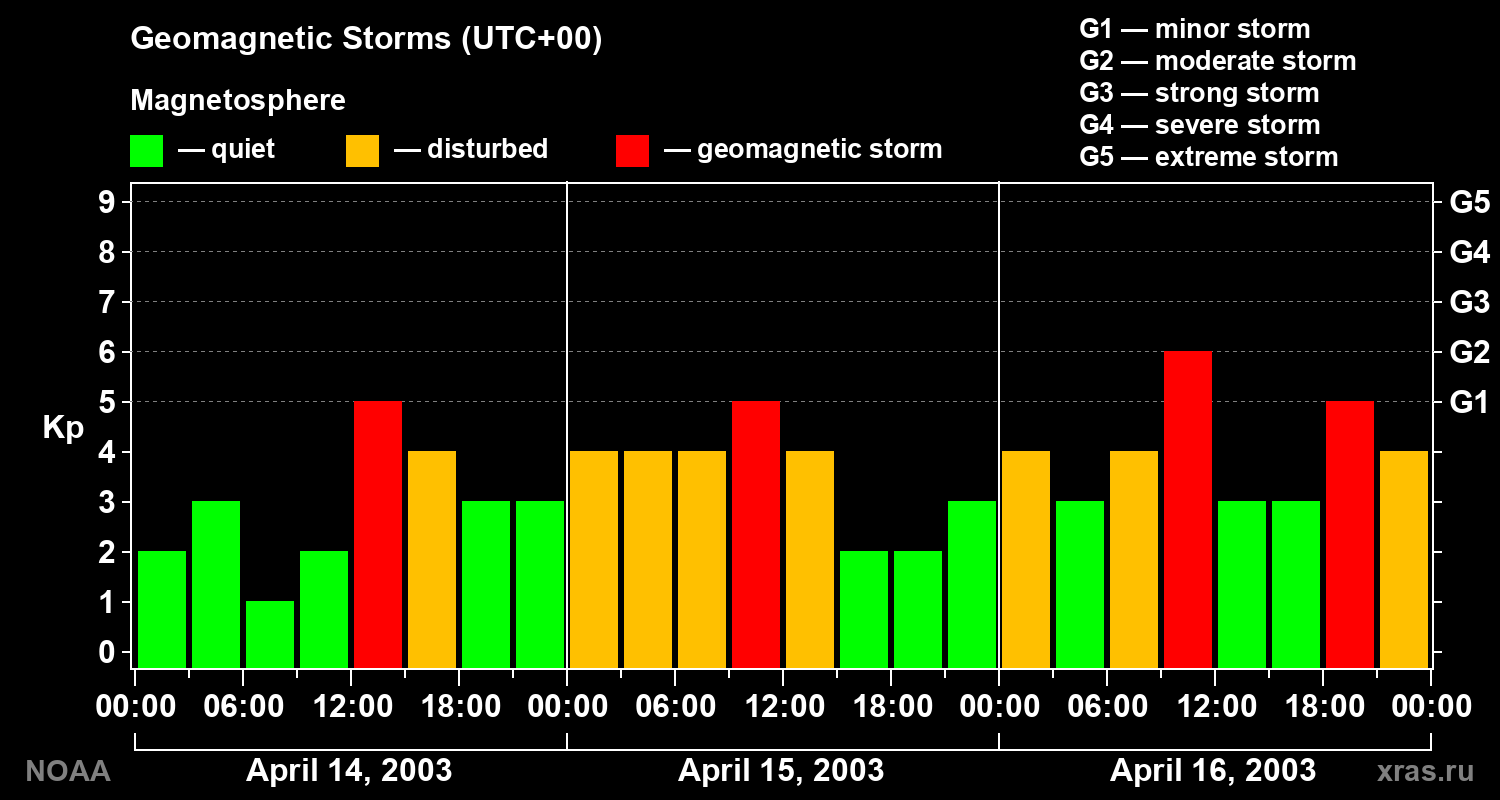 Geomagnetic index Kp for 3 days