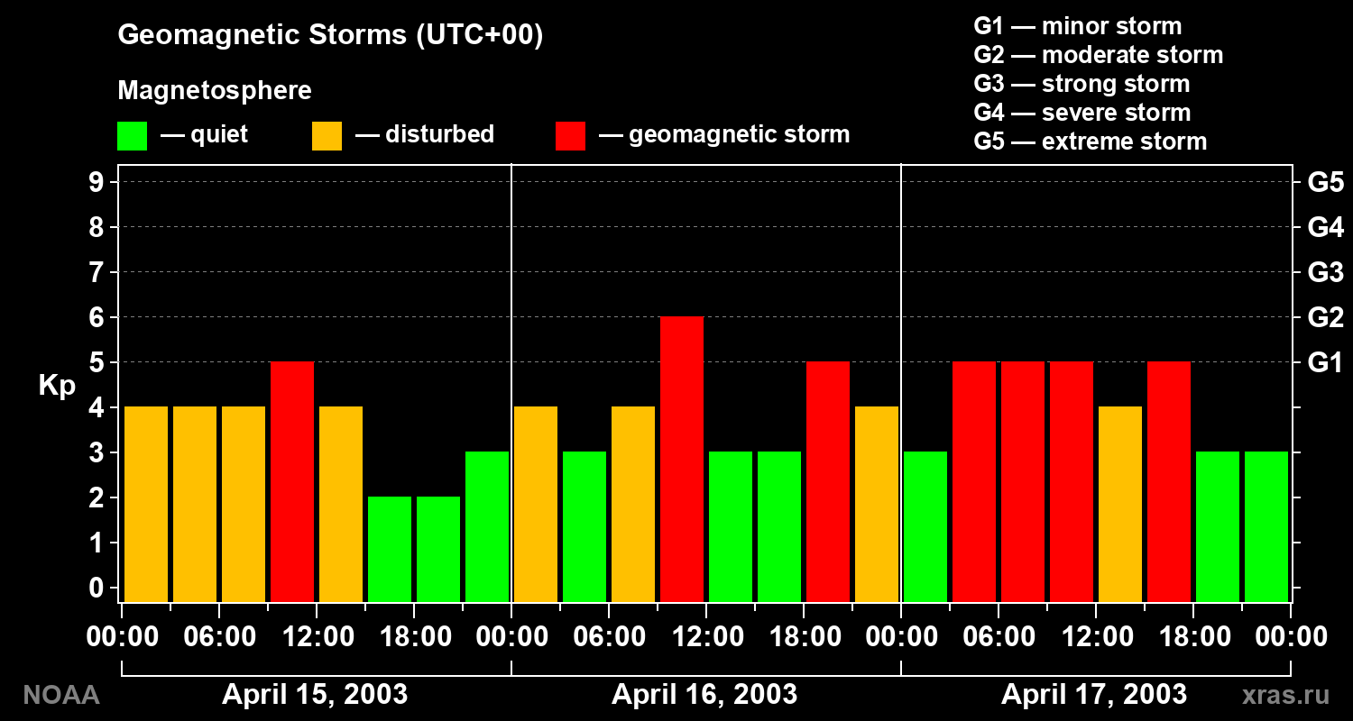 Geomagnetic index Kp for 3 days