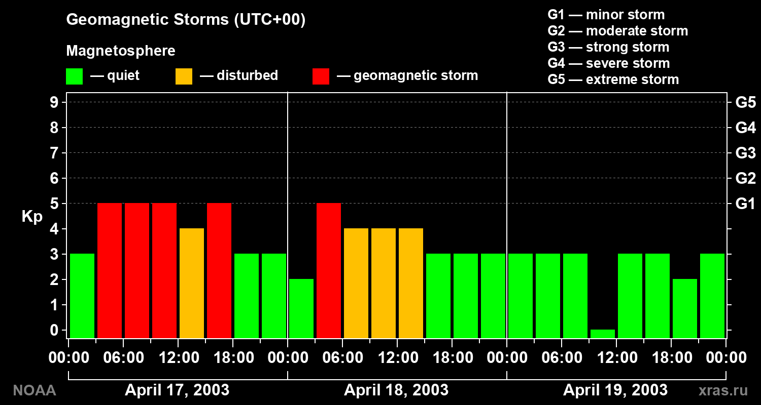 Geomagnetic index Kp for 3 days